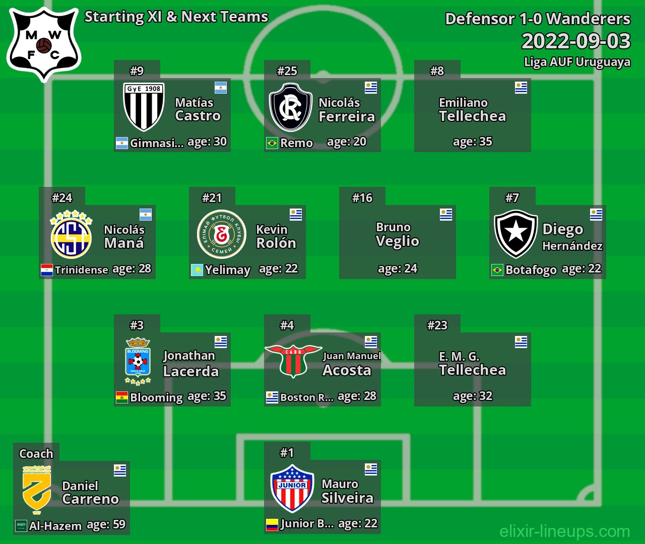 Wanderers Starting XI & Next Teams 2022-09-03