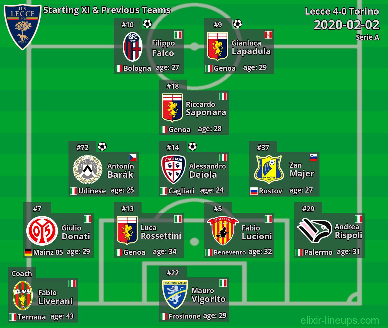 Lecce Starting XI & Previous Teams 2020-02-02