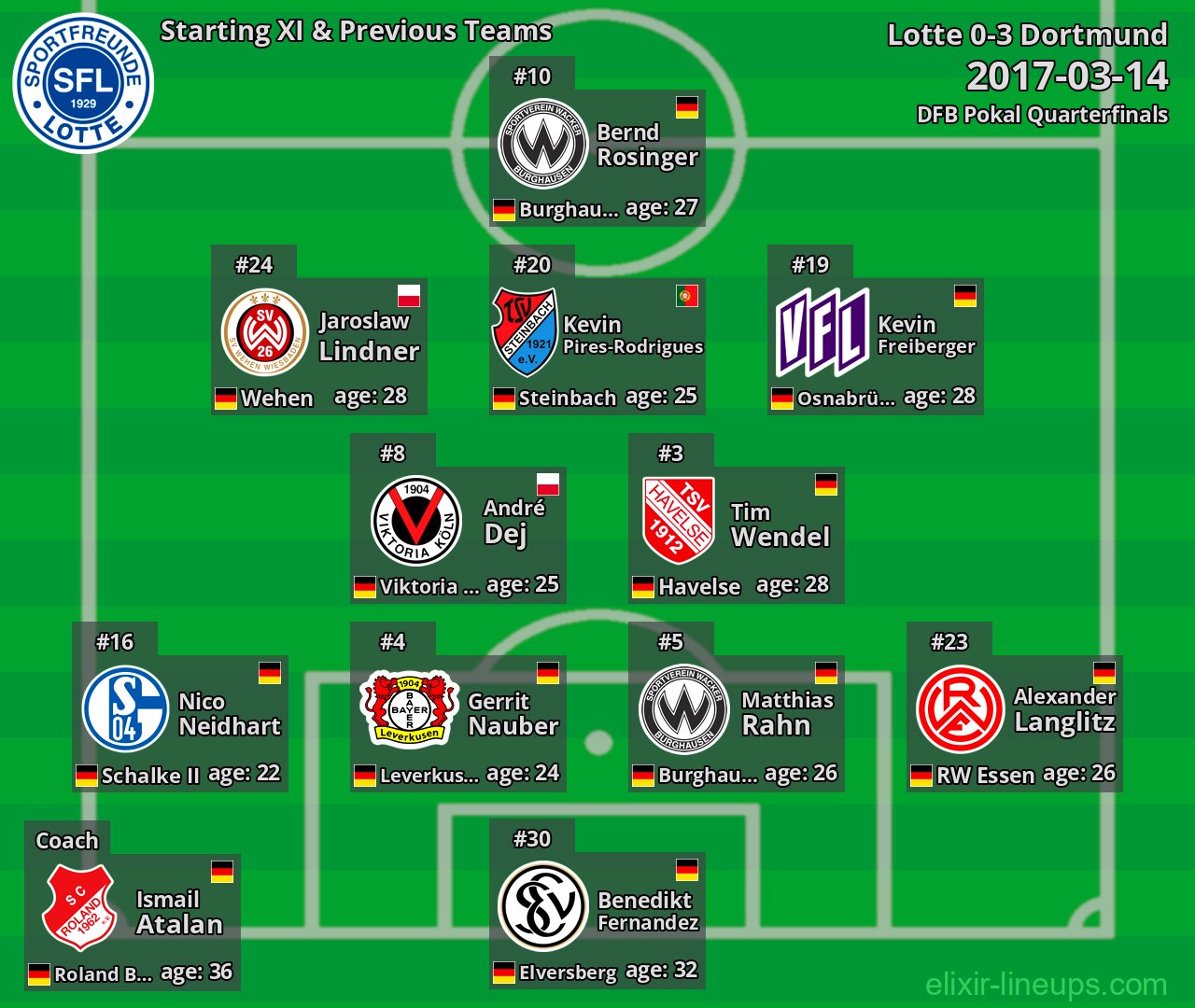 Lotte Starting XI & Previous Teams 2017-03-14