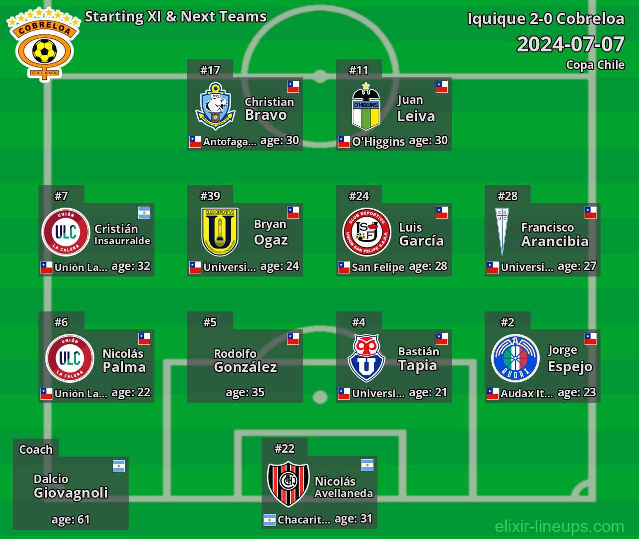 Cobreloa Starting XI & Next Teams 2024-07-07