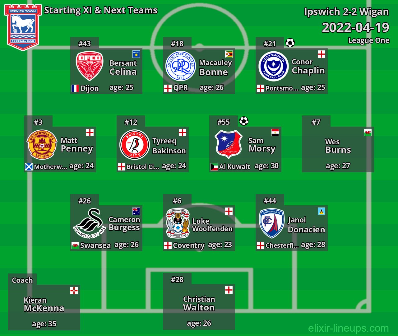 Ipswich Starting XI & Next Teams 2022-04-19