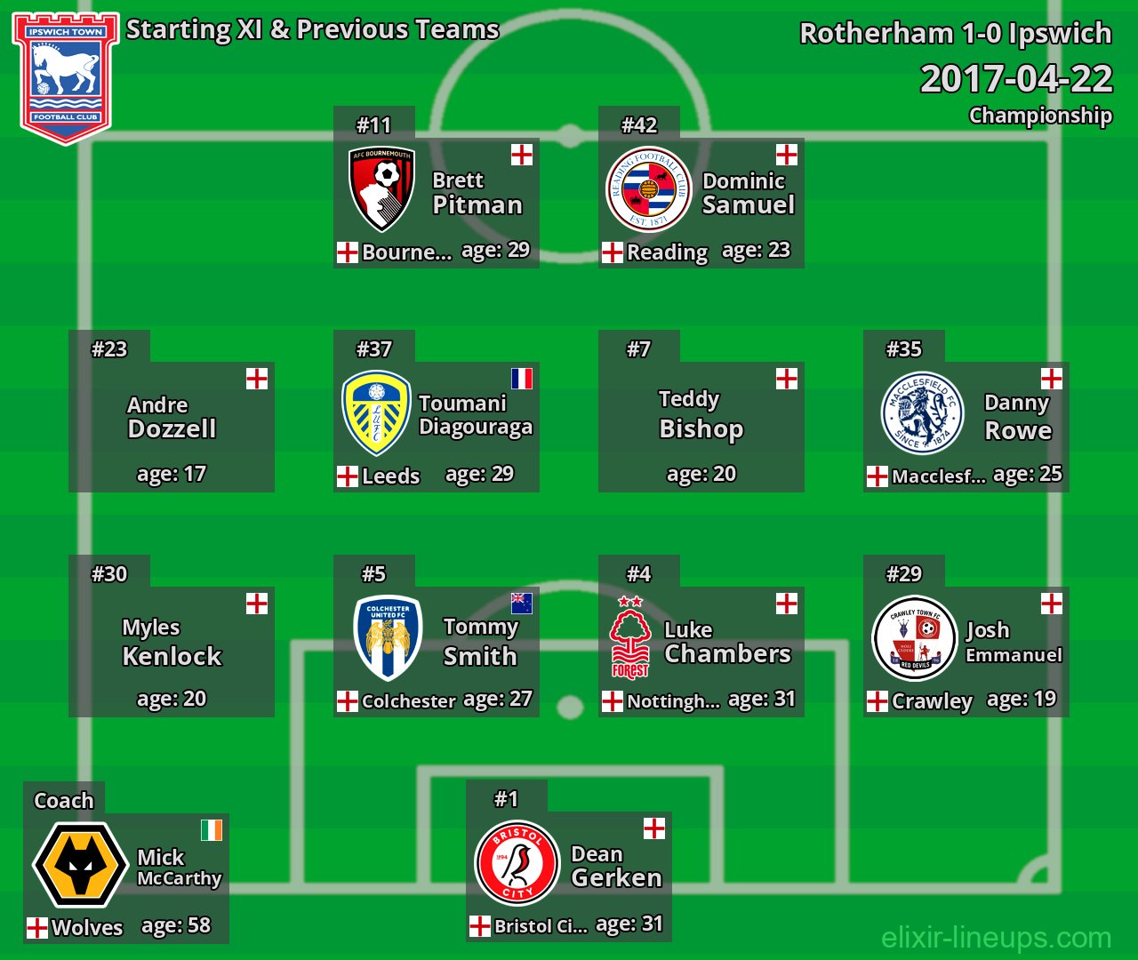 Ipswich Starting XI & Previous Teams 2017-04-22