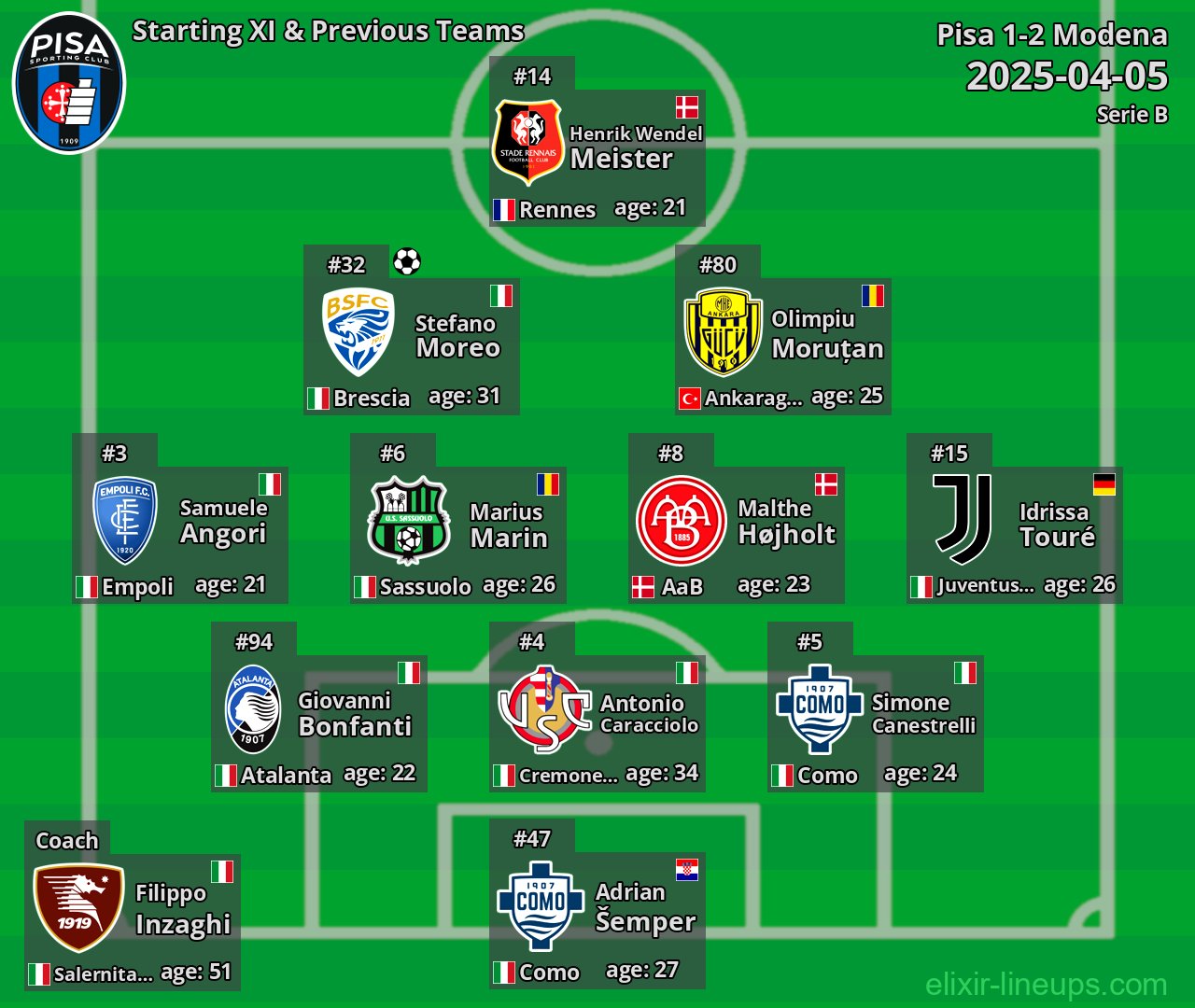 Pisa Starting XI & Previous Teams 2025-04-05