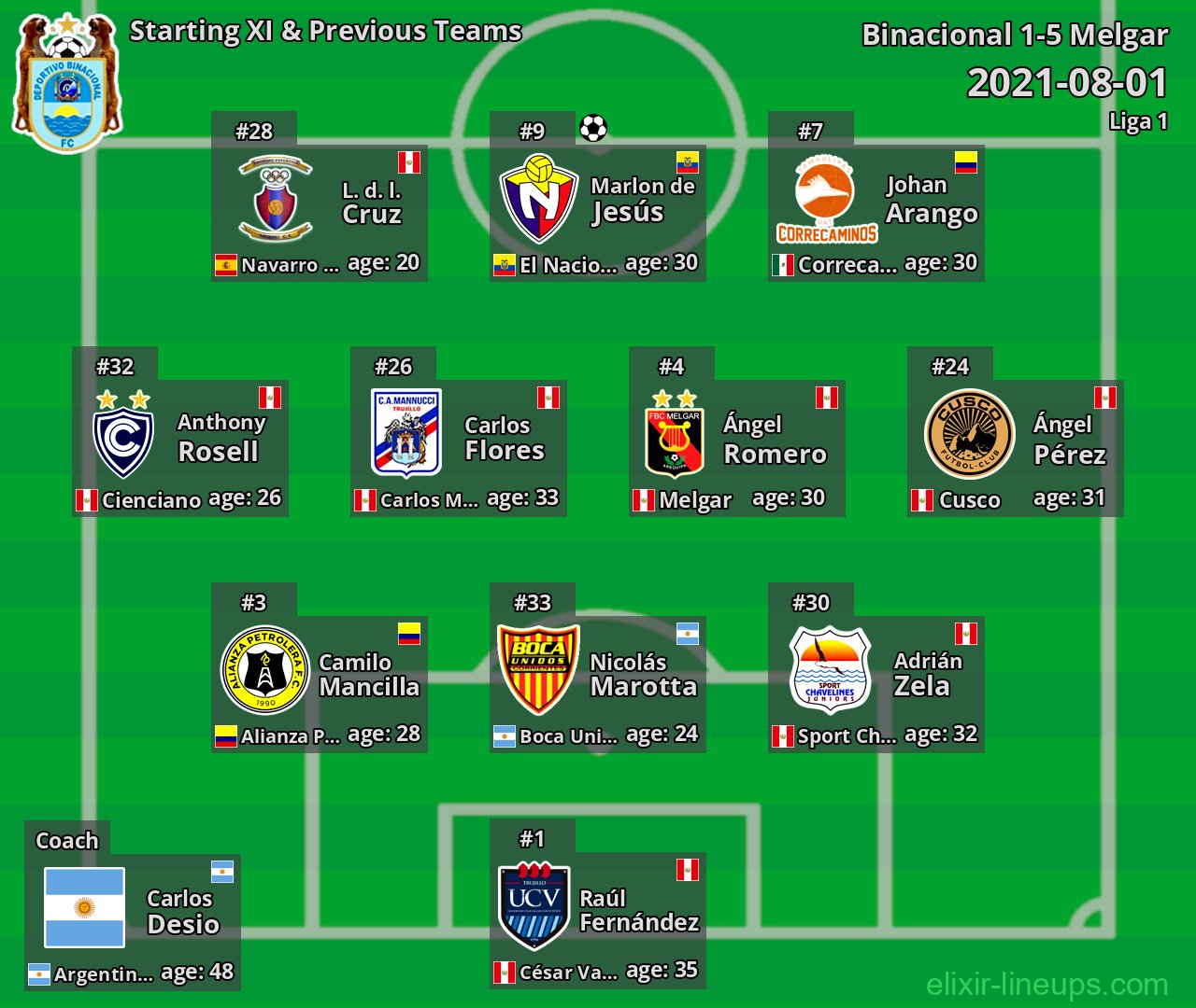 Binacional Starting XI & Previous Teams 2021-08-01