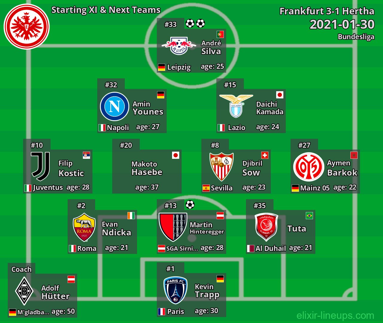 Frankfurt Starting XI & Next Teams 2021-01-30