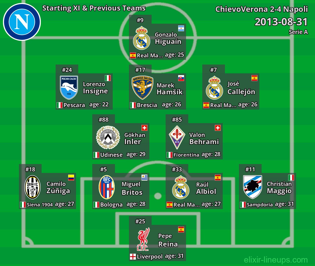 Napoli Starting XI & Previous Teams 2013-08-31