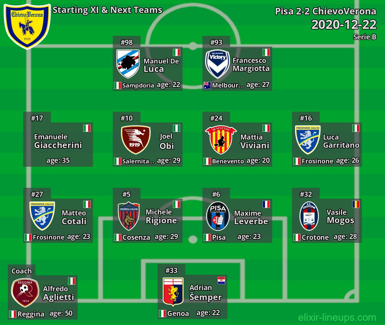 ChievoVerona Starting XI & Next Teams 2020-12-22