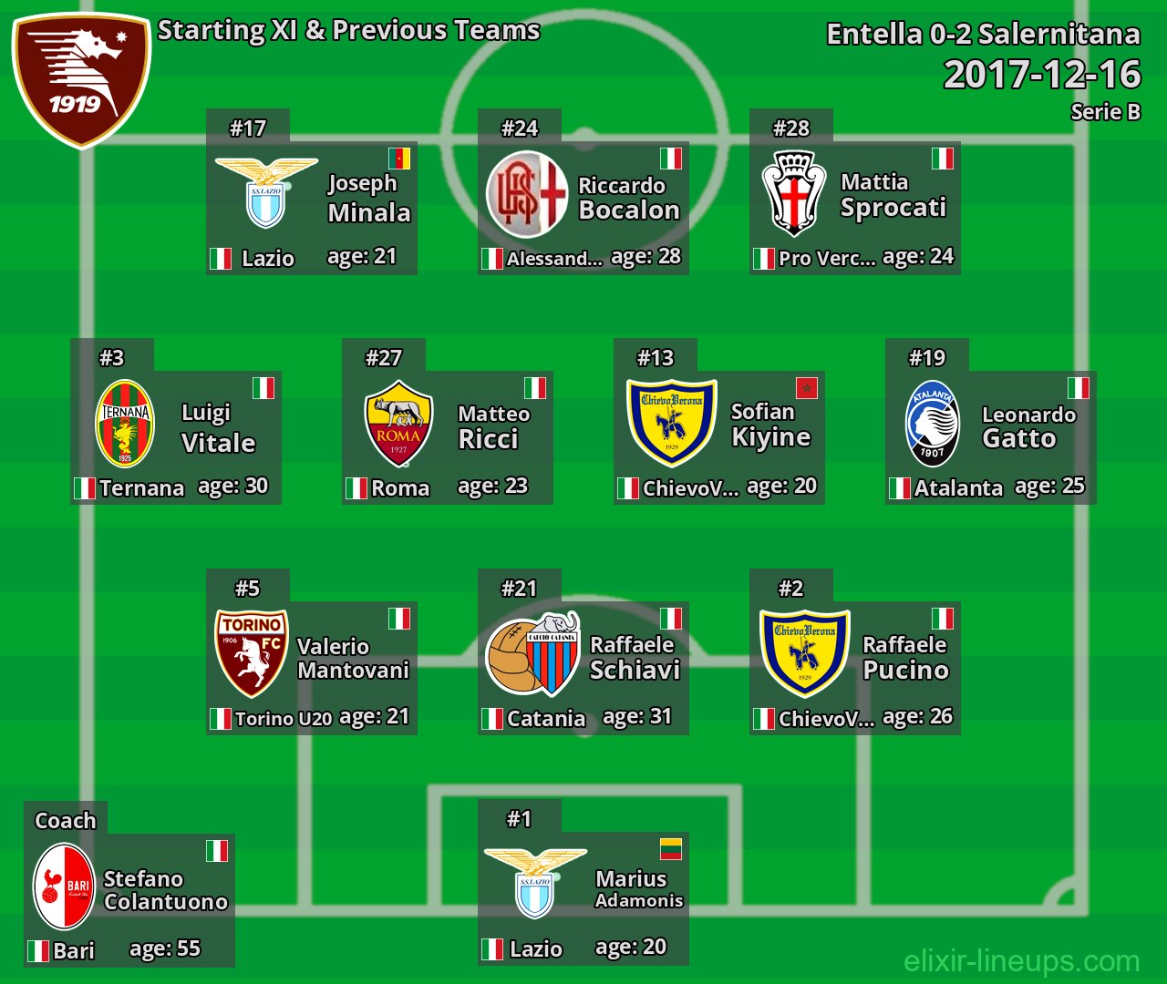 Salernitana Starting XI & Previous Teams 2017-12-16