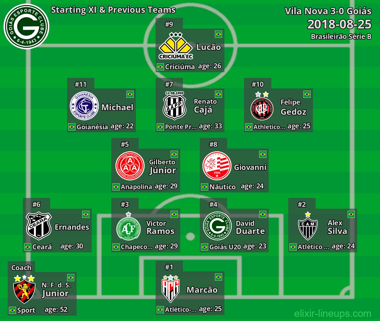 Goiás Starting XI & Previous Teams 2018-08-25