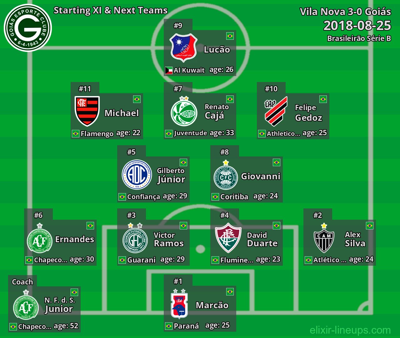 Goiás Starting XI & Next Teams 2018-08-25