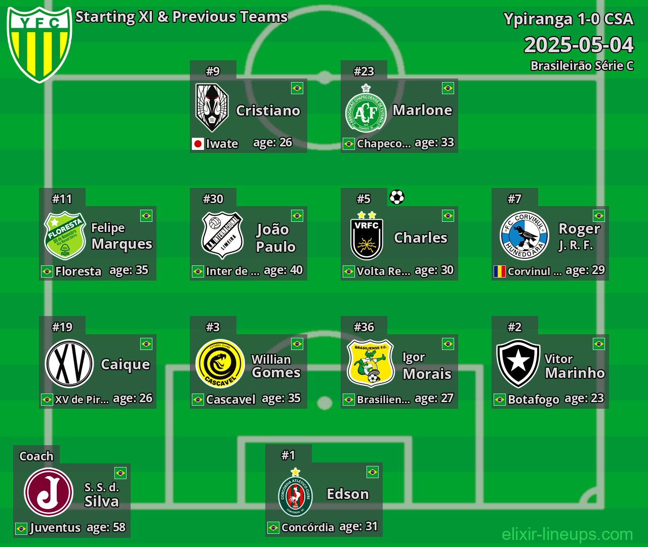 Ypiranga Starting XI & Previous Teams 2025-05-04