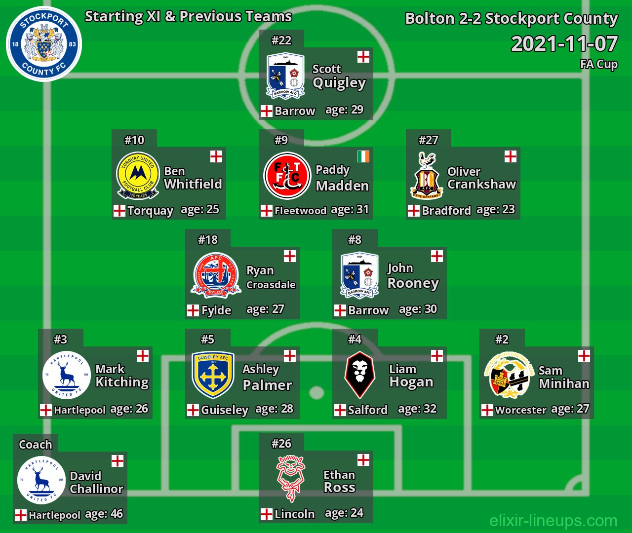 Stockport County Starting XI & Previous Teams 2021-11-07