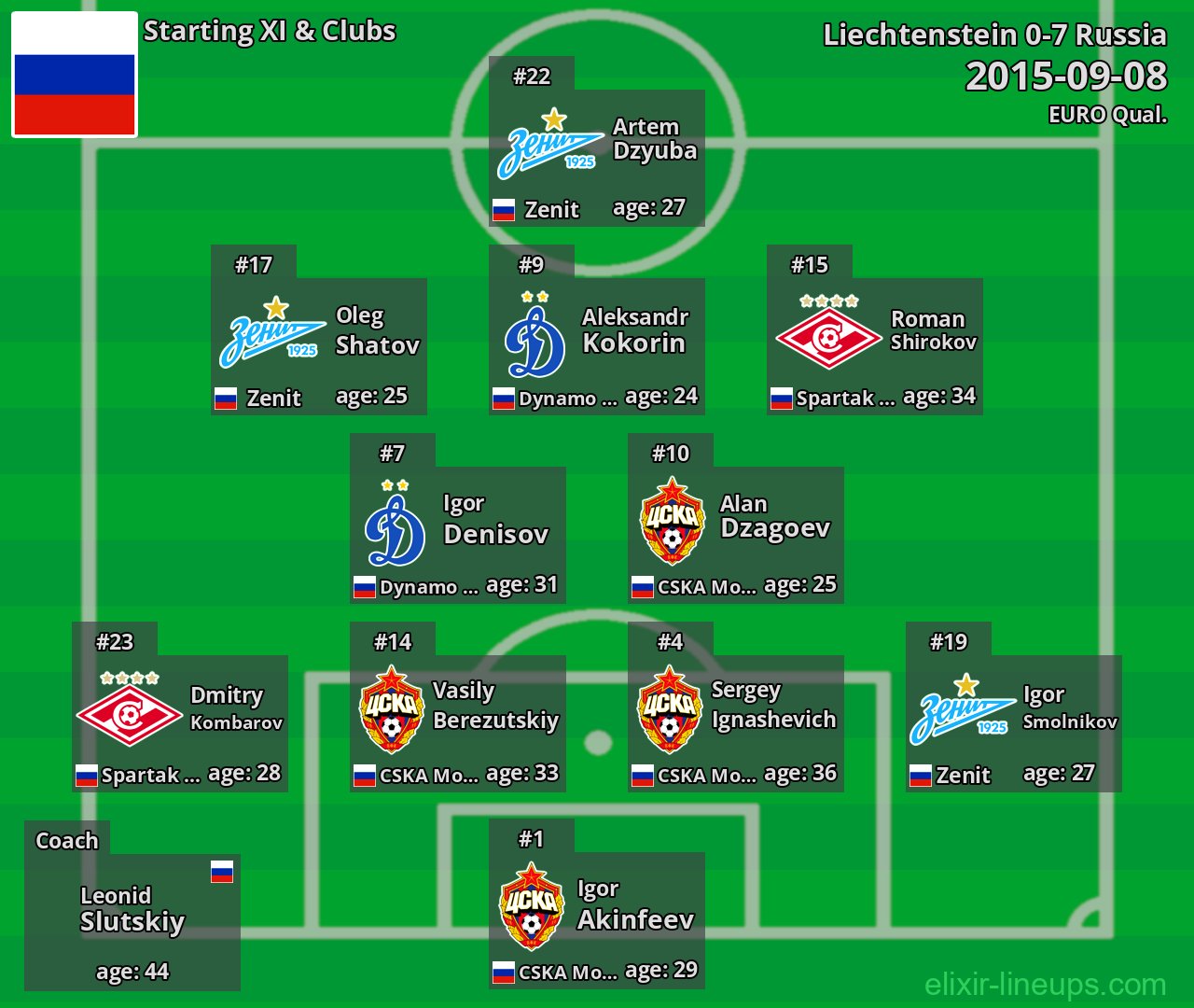 Russia Starting XI 2015-09-08