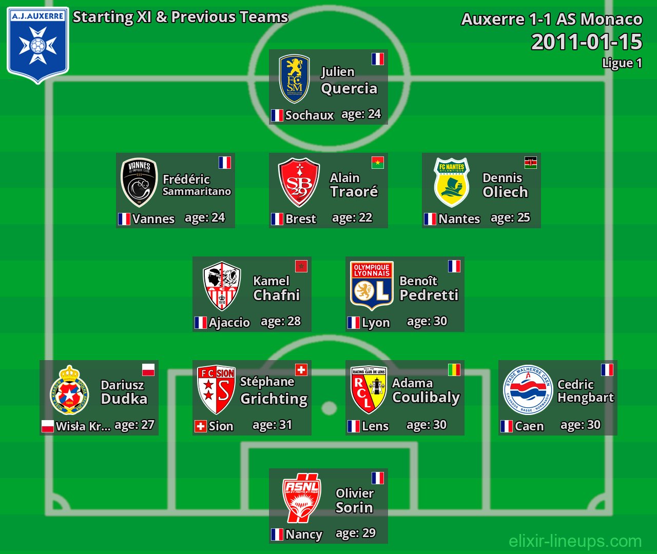 Auxerre Starting XI & Previous Teams 2011-01-15