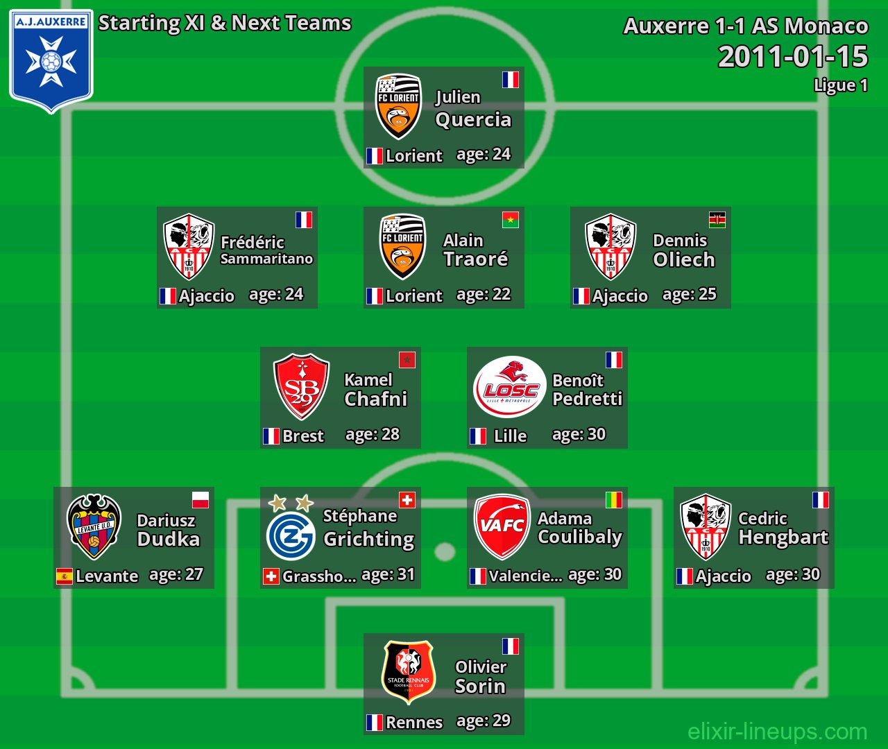Auxerre Starting XI & Next Teams 2011-01-15