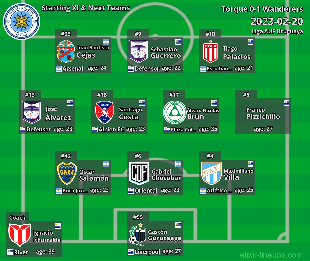 Torque Starting XI & Next Teams 2023-02-20