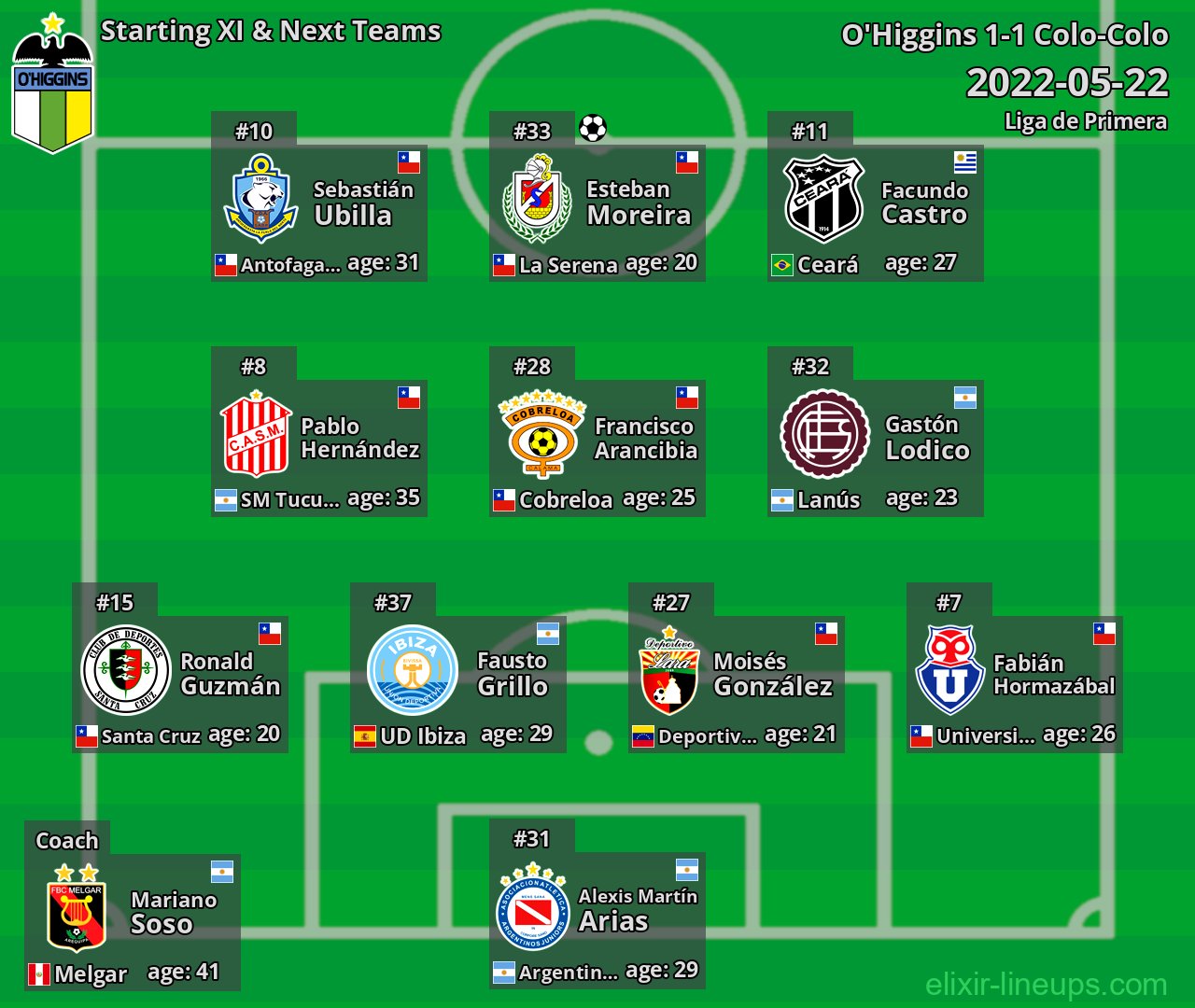 O'Higgins Starting XI & Next Teams 2022-05-22