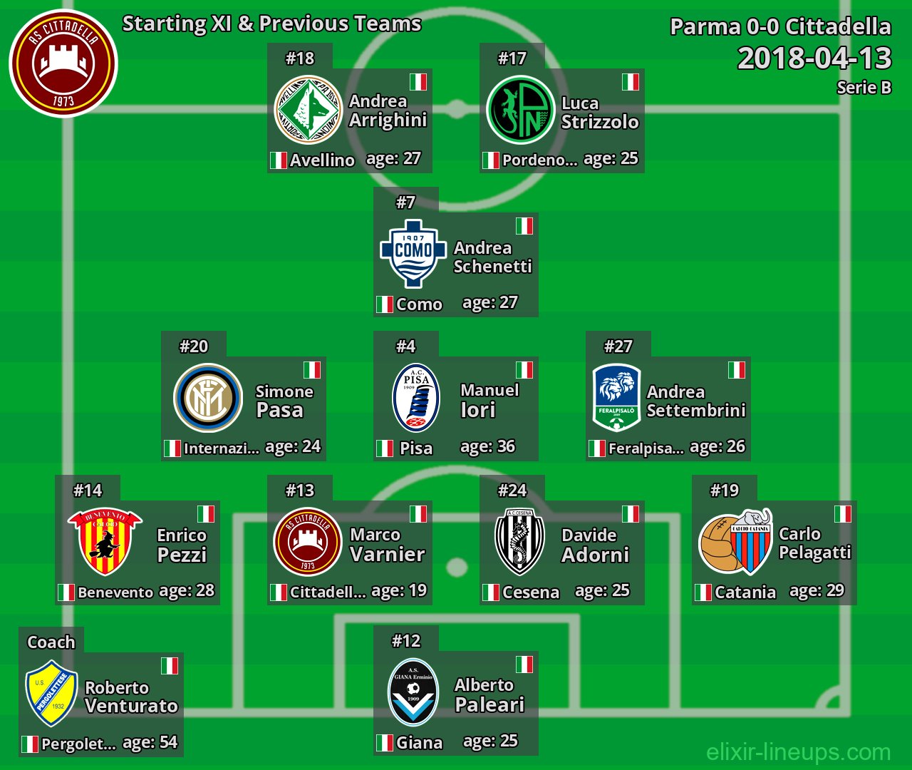 Cittadella Starting XI & Previous Teams 2018-04-13