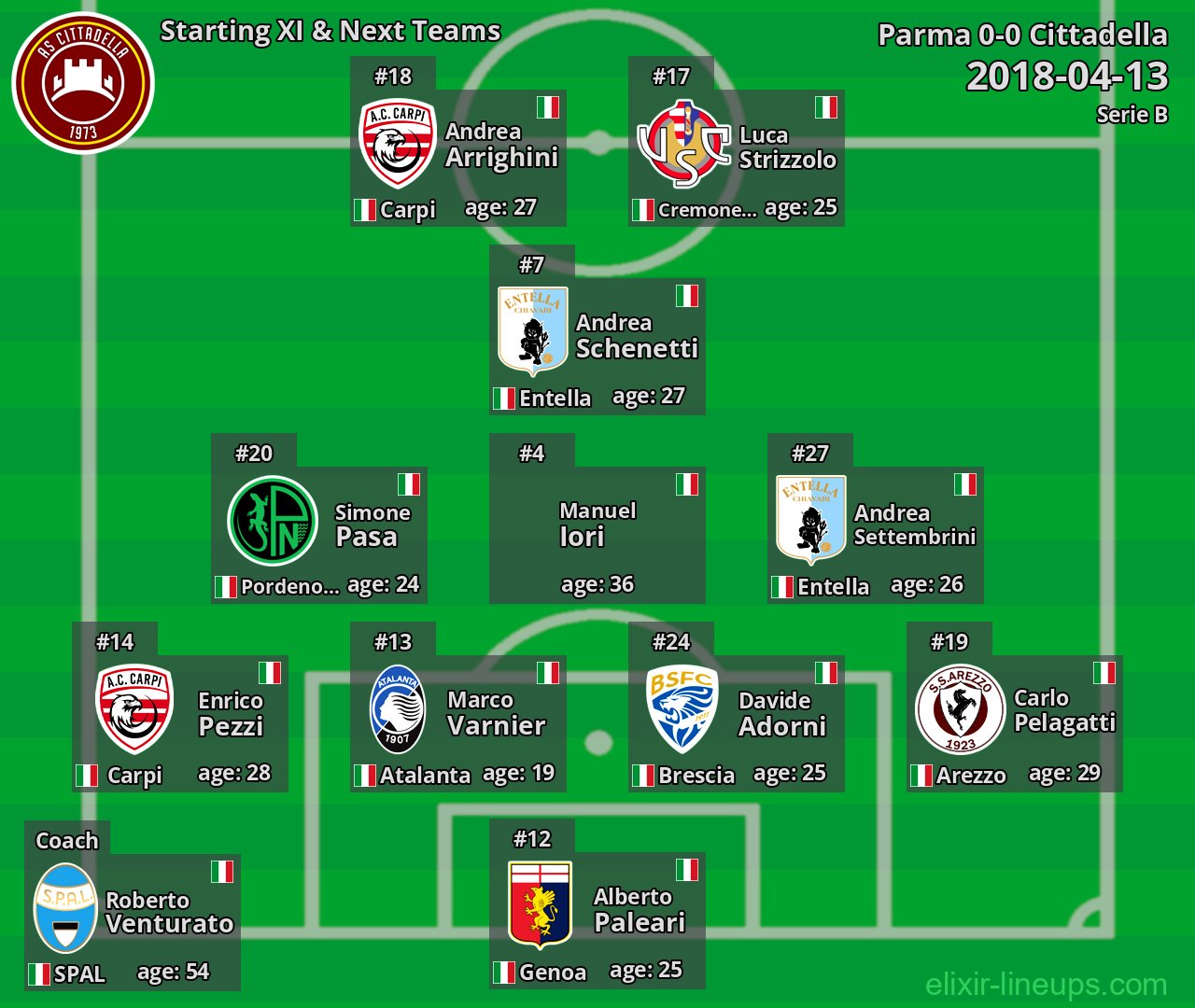 Cittadella Starting XI & Next Teams 2018-04-13