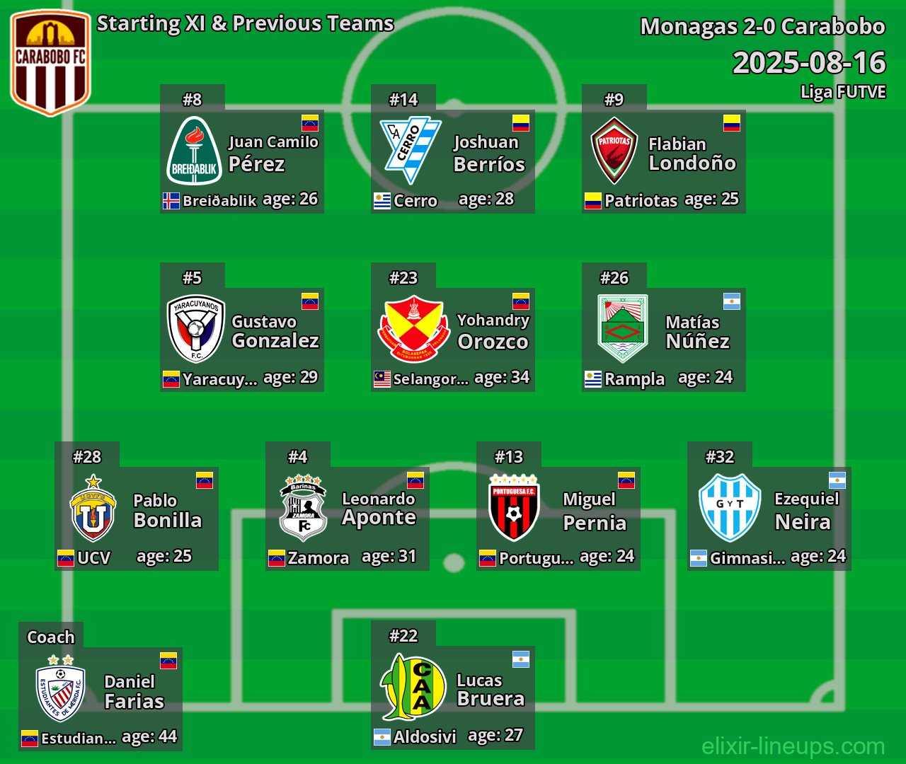 Carabobo Starting XI & Previous Teams 2025-08-16