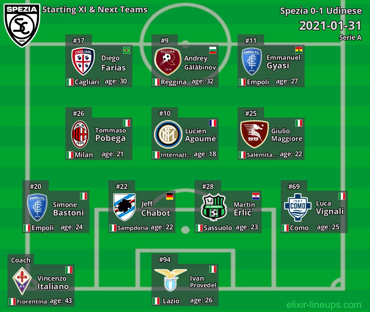 Spezia Starting XI & Next Teams 2021-01-31