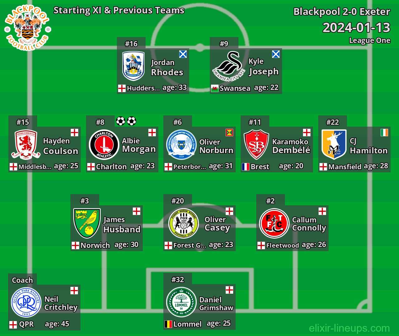Blackpool Starting XI & Previous Teams 2024-01-13