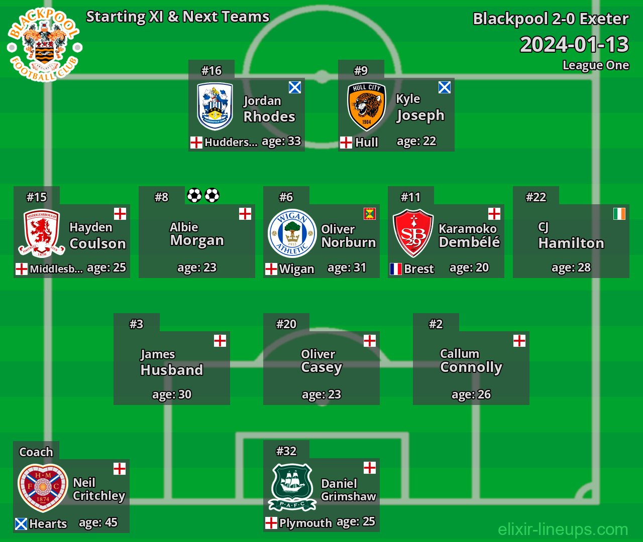 Blackpool Starting XI & Next Teams 2024-01-13
