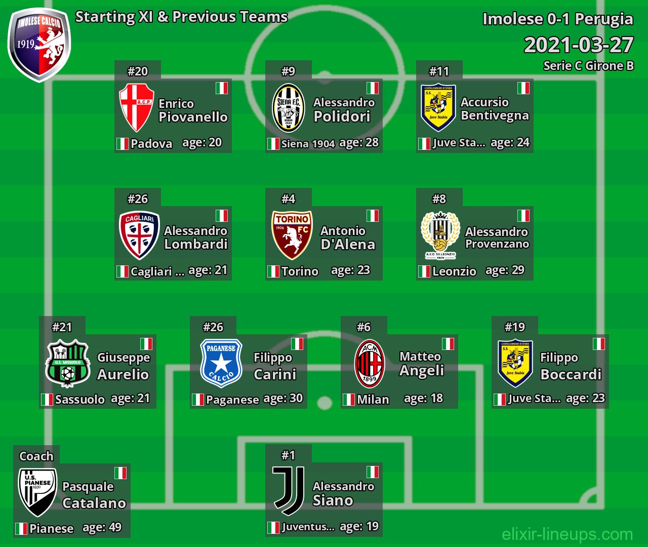Imolese Starting XI & Previous Teams 2021-03-27