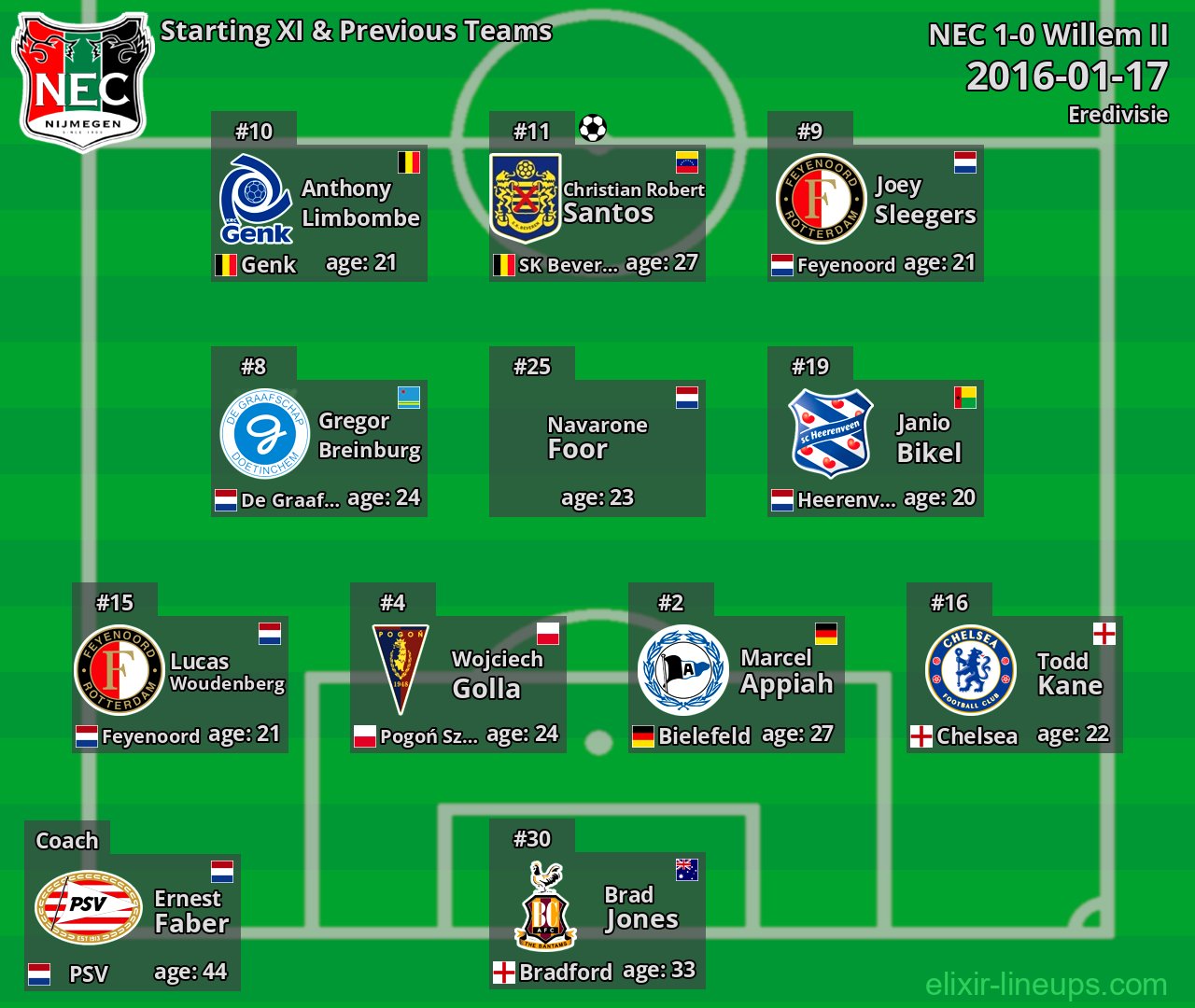 NEC Starting XI & Previous Teams 2016-01-17