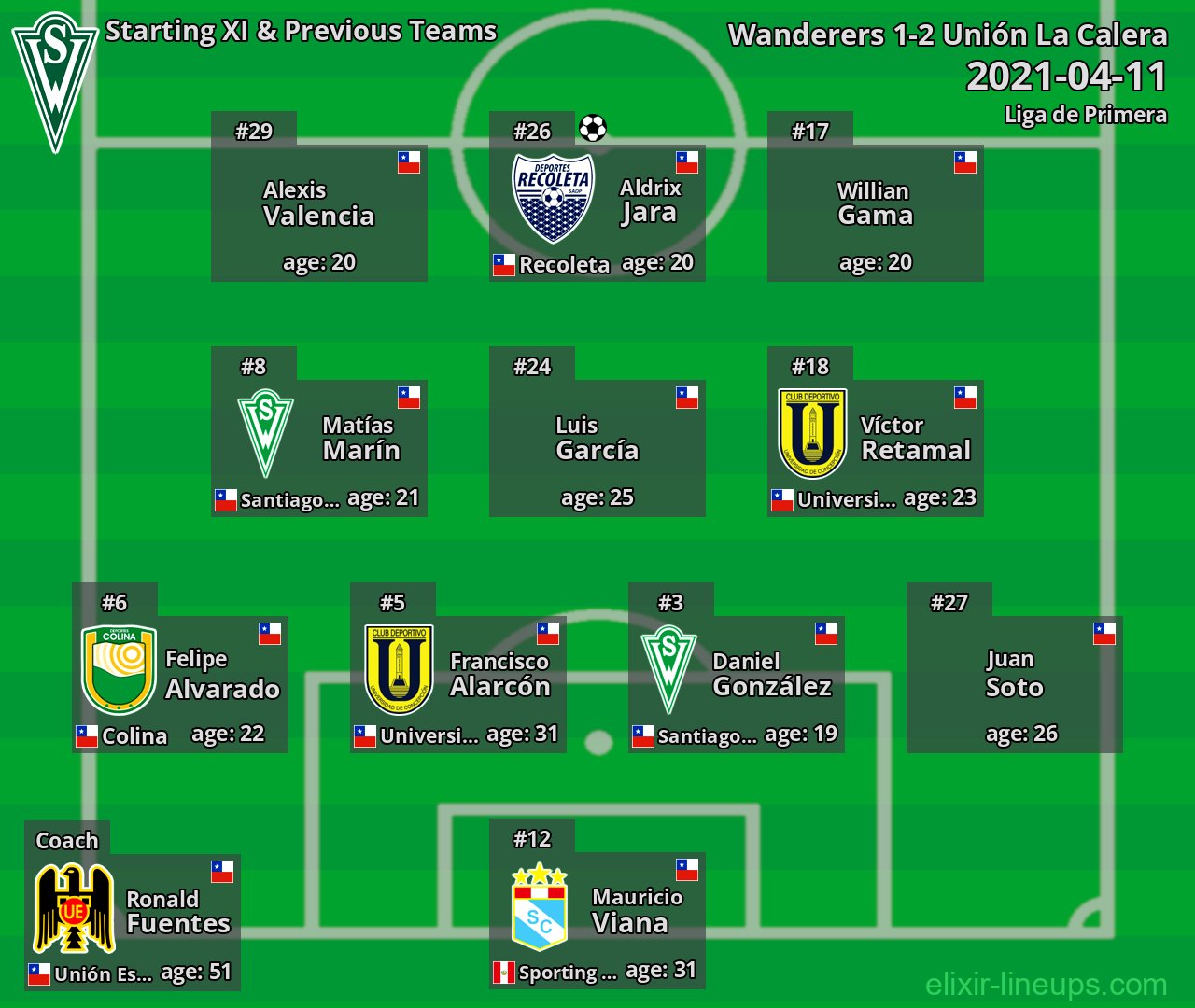 Wanderers Starting XI & Previous Teams 2021-04-11