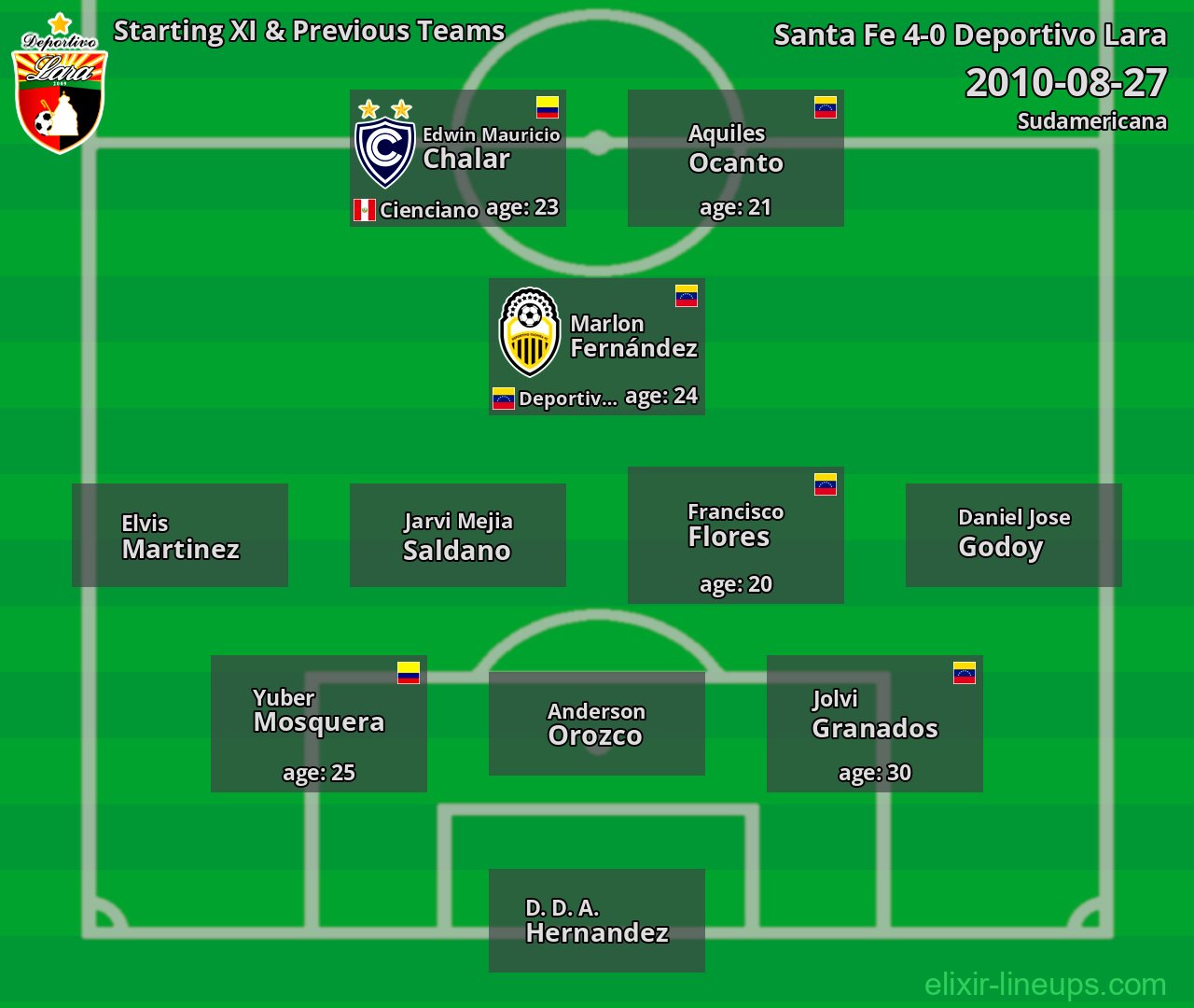 Deportivo Lara Starting XI & Previous Teams 2010-08-27