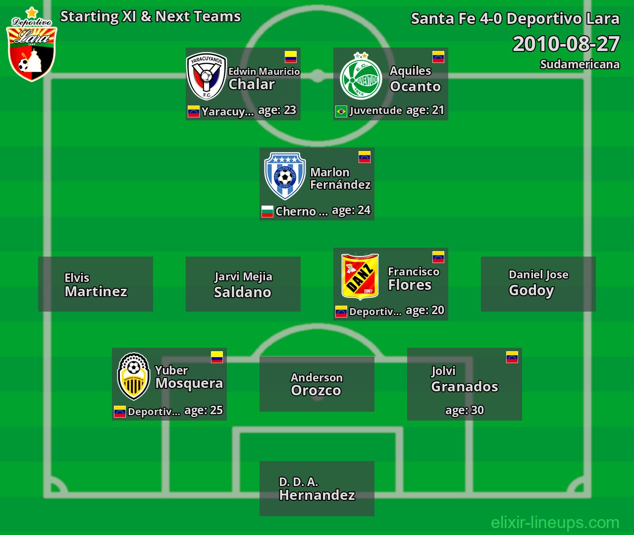 Deportivo Lara Starting XI & Next Teams 2010-08-27