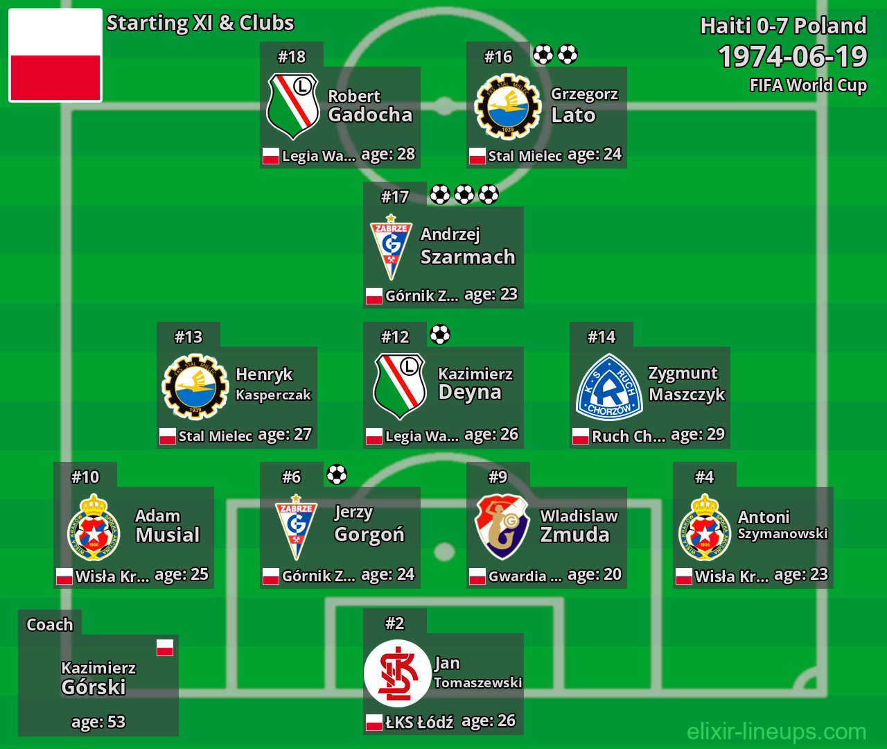 Poland Starting XI 1974-06-19