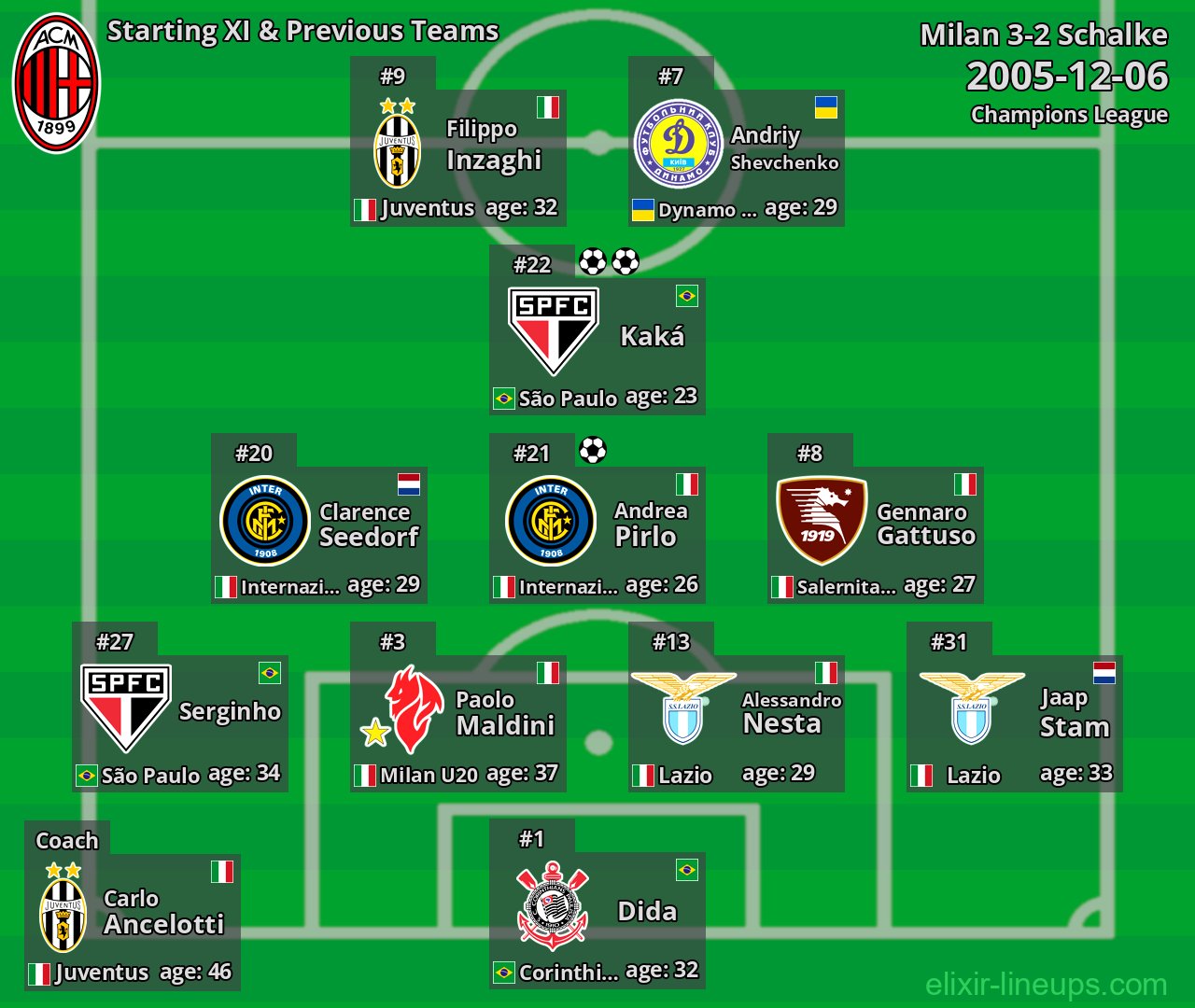 Milan Starting XI & Previous Teams 2005-12-06