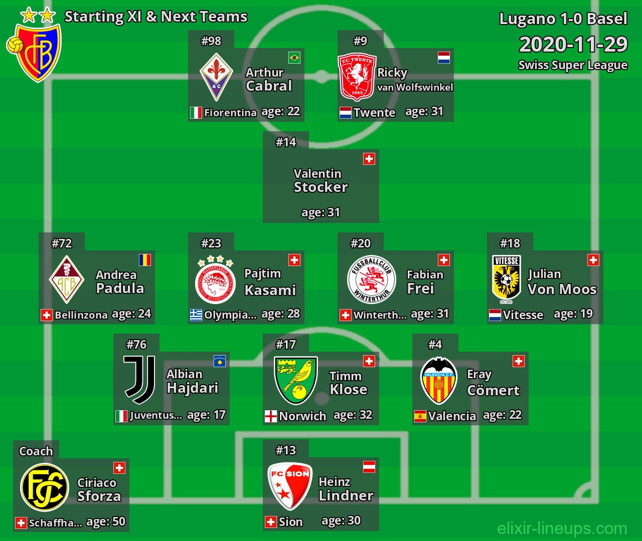 Basel Starting XI & Next Teams 2020-11-29