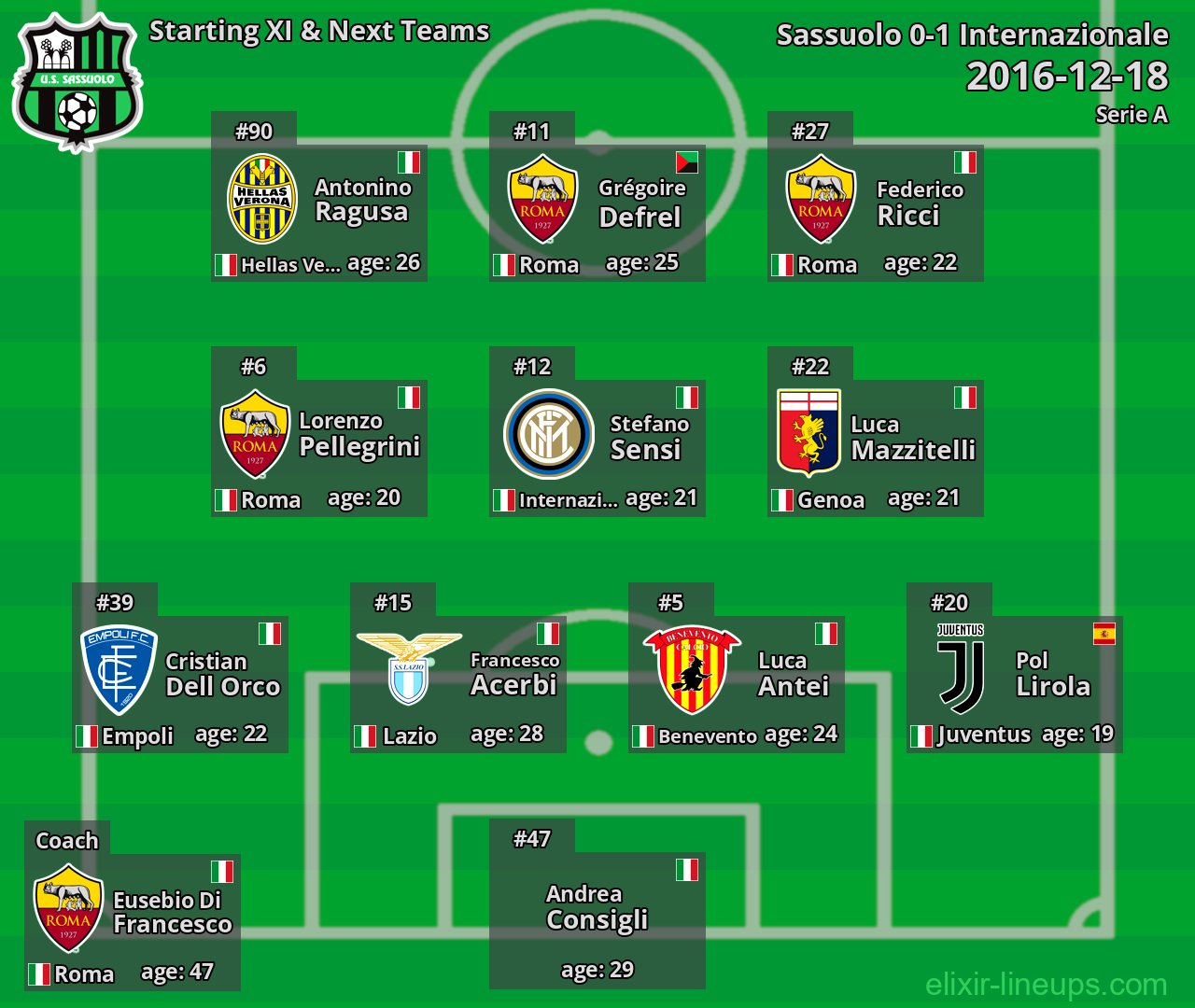 Sassuolo Starting XI & Next Teams 2016-12-18