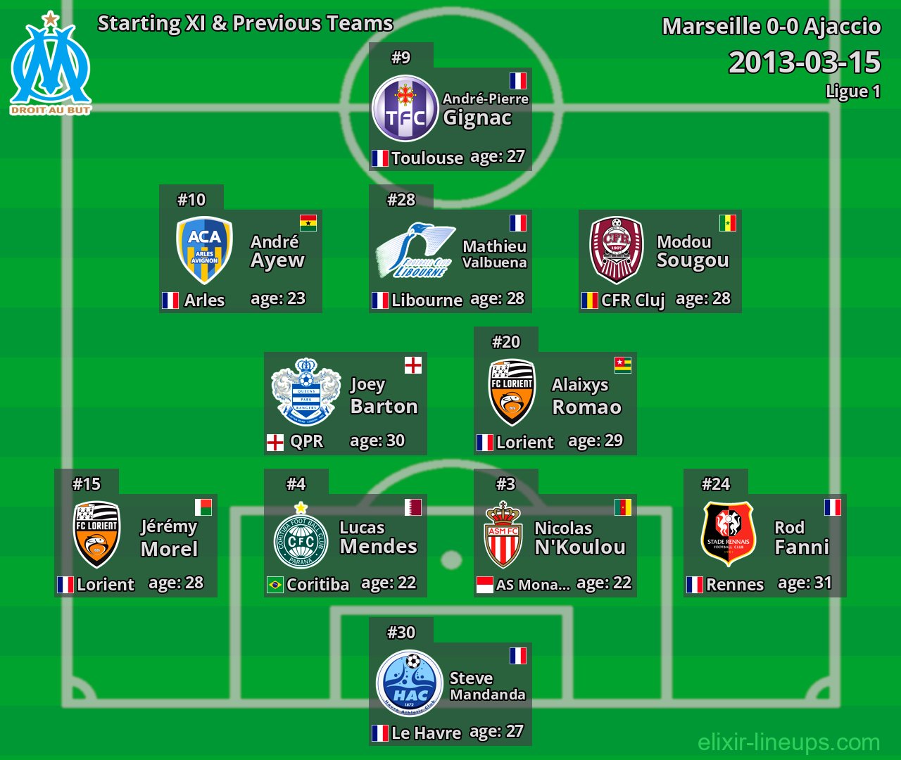 Marseille Starting XI & Previous Teams 2013-03-15