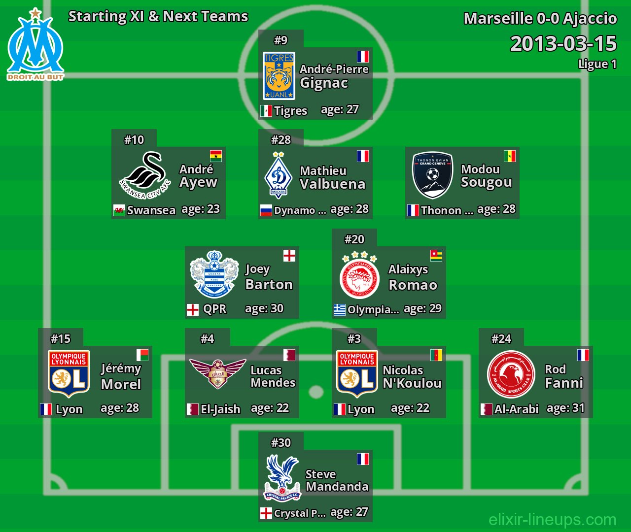 Marseille Starting XI & Next Teams 2013-03-15