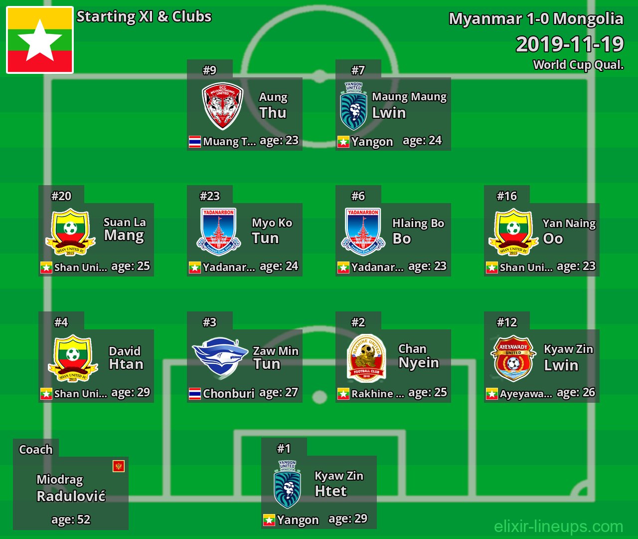 Myanmar Starting XI 2019-11-19