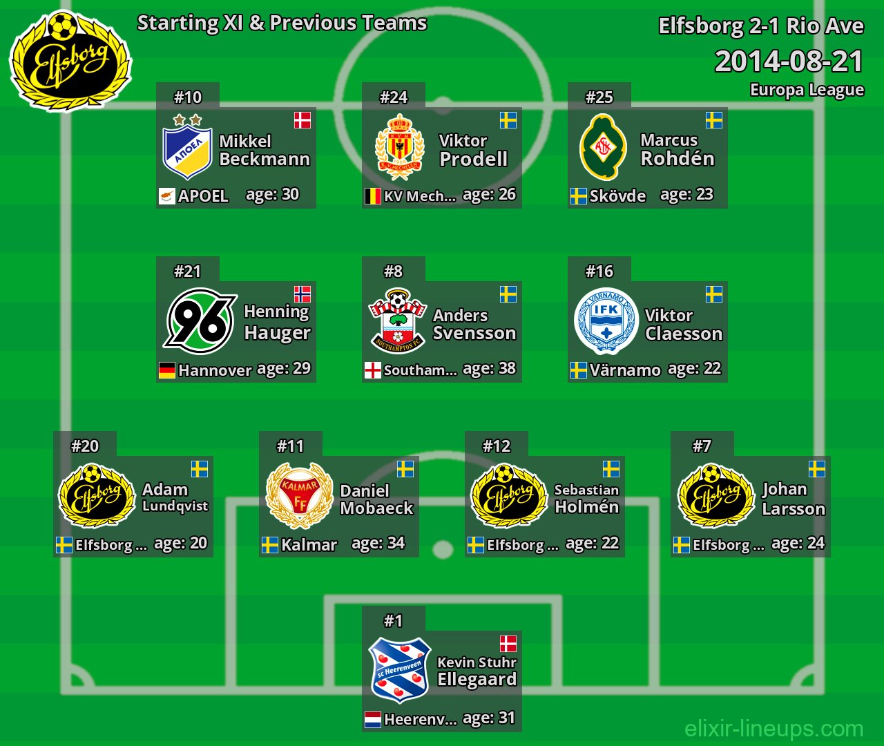 Elfsborg Starting XI & Previous Teams 2014-08-21