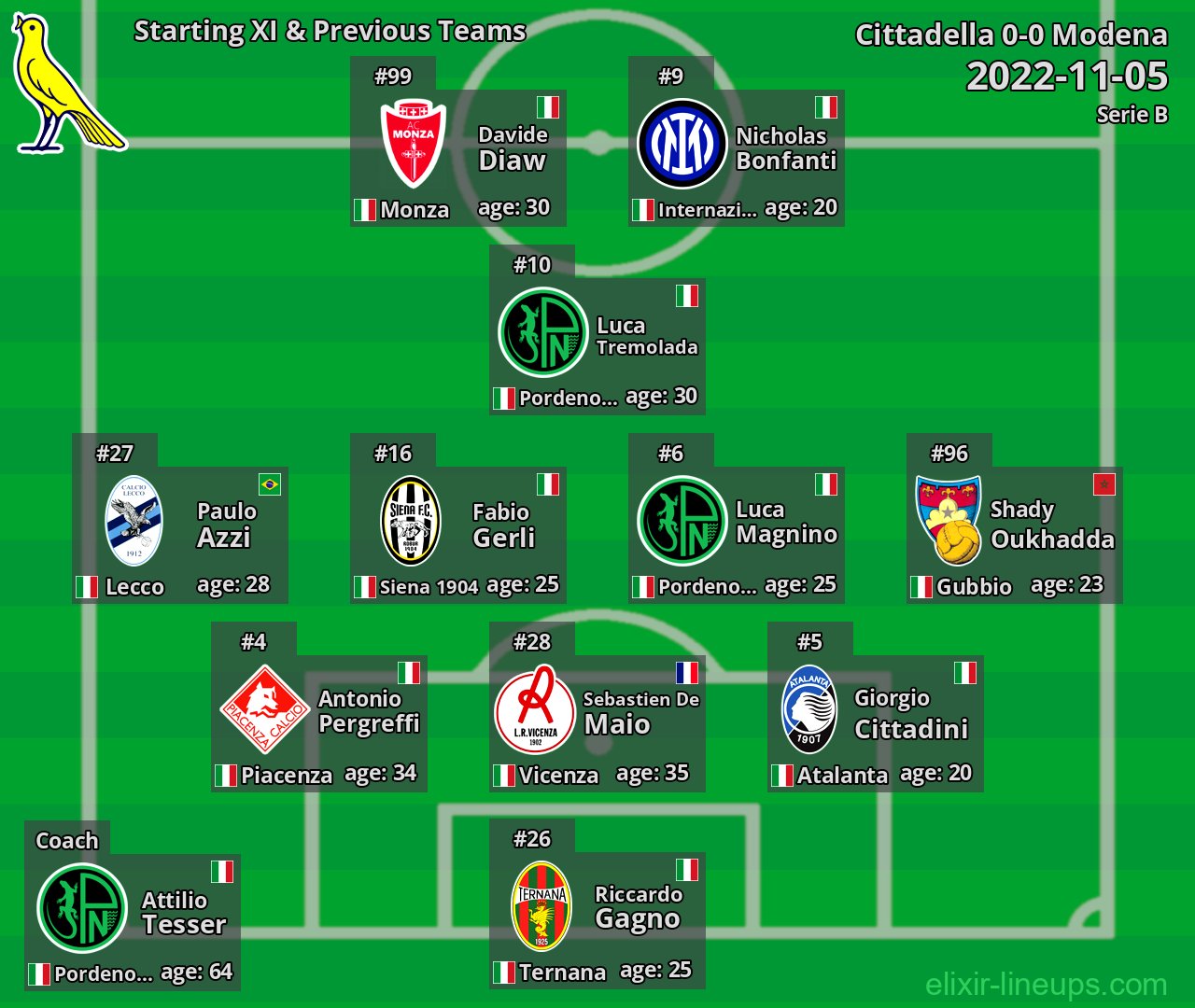 Modena Starting XI & Previous Teams 2022-11-05