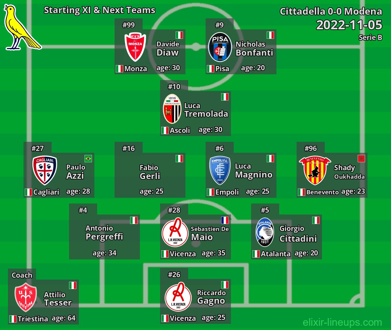 Modena Starting XI & Next Teams 2022-11-05