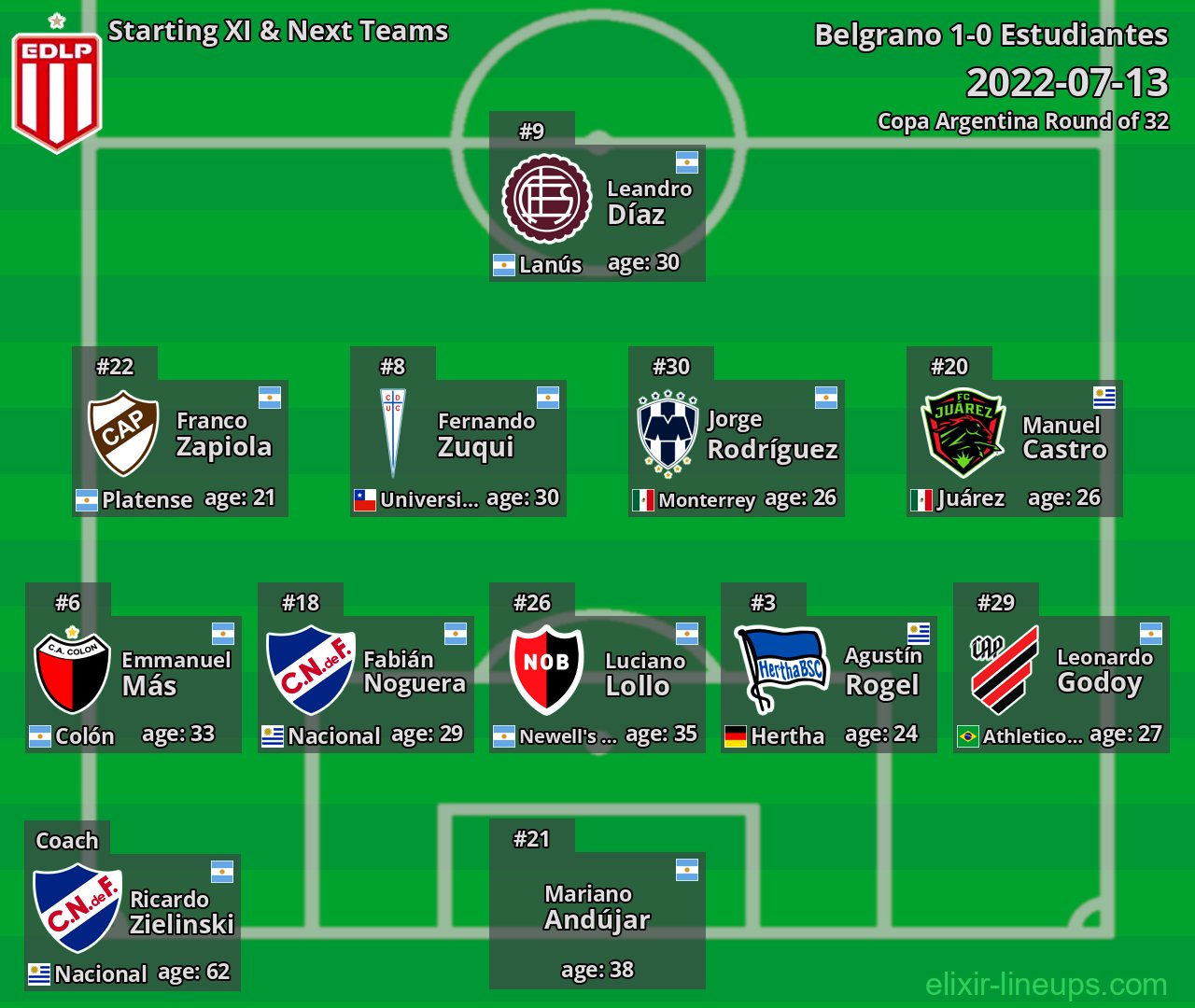 Estudiantes Starting XI & Next Teams 2022-07-13