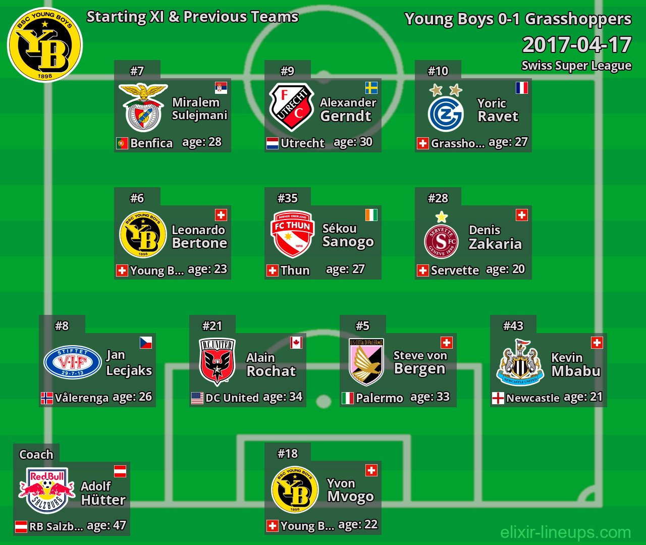 Young Boys Starting XI & Previous Teams 2017-04-17