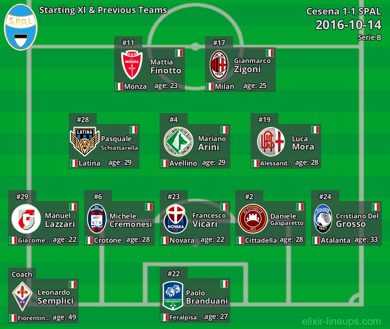 SPAL Starting XI & Previous Teams 2016-10-14