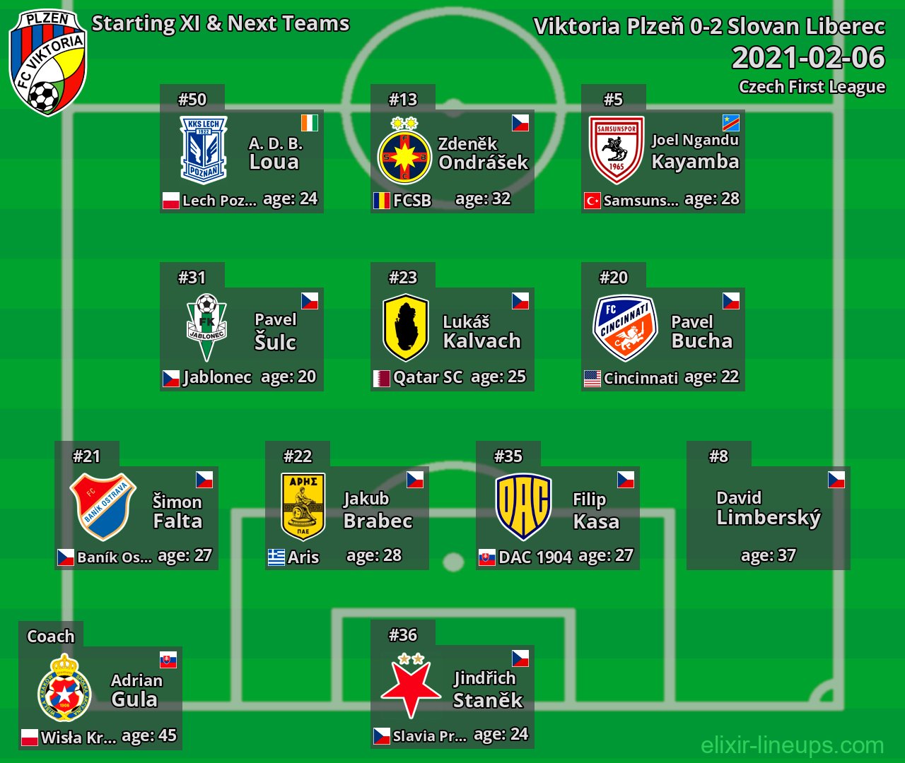 Viktoria Plzeň Starting XI & Next Teams 2021-02-06