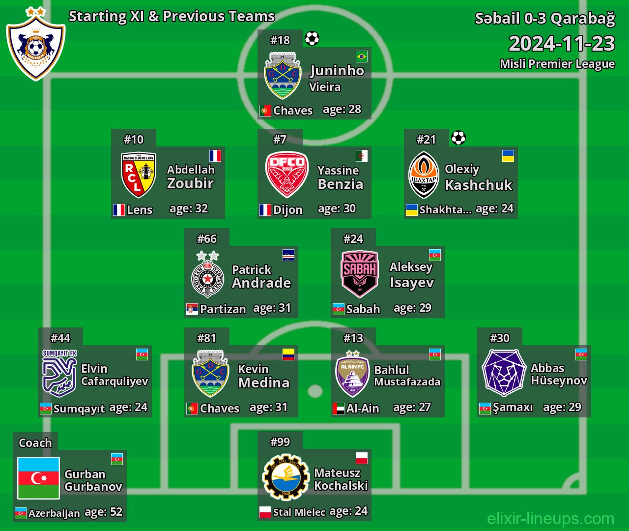 Qarabağ Starting XI & Previous Teams 2024-11-23