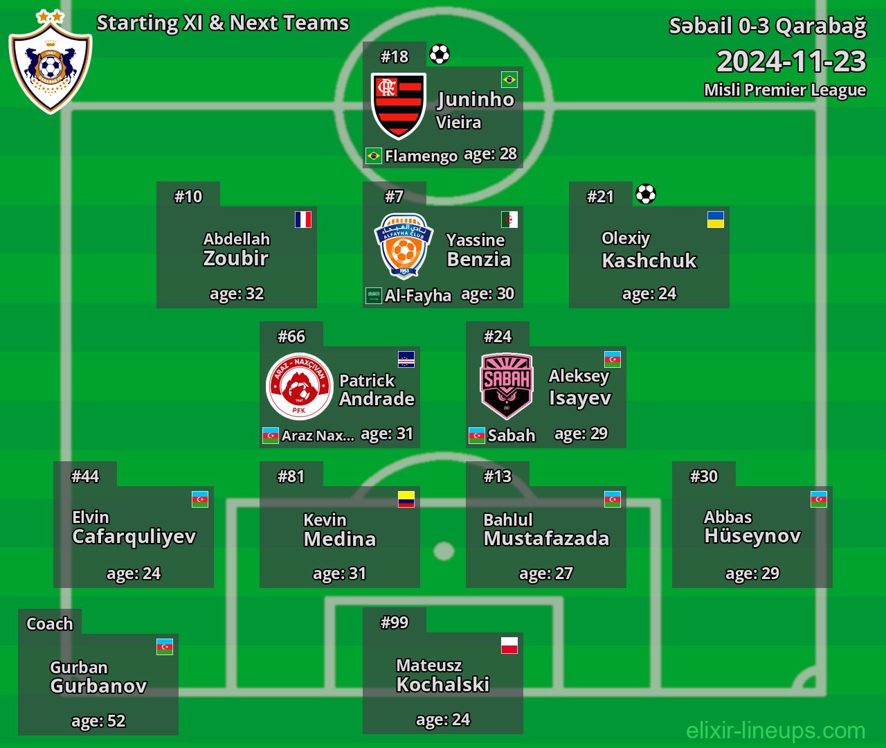 Qarabağ Starting XI & Next Teams 2024-11-23