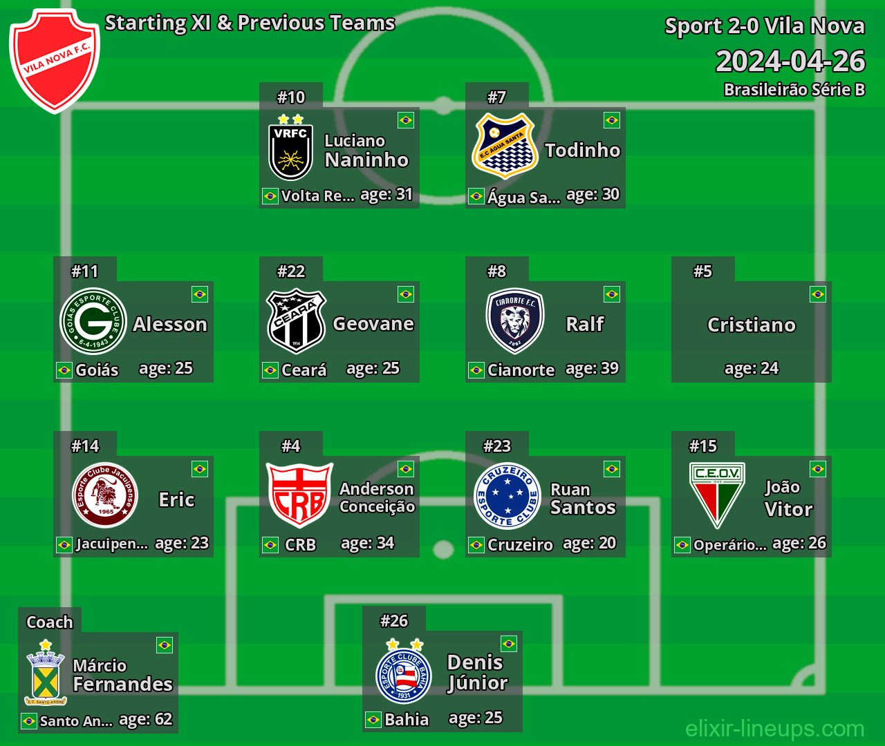 Vila Nova Starting XI & Previous Teams 2024-04-26