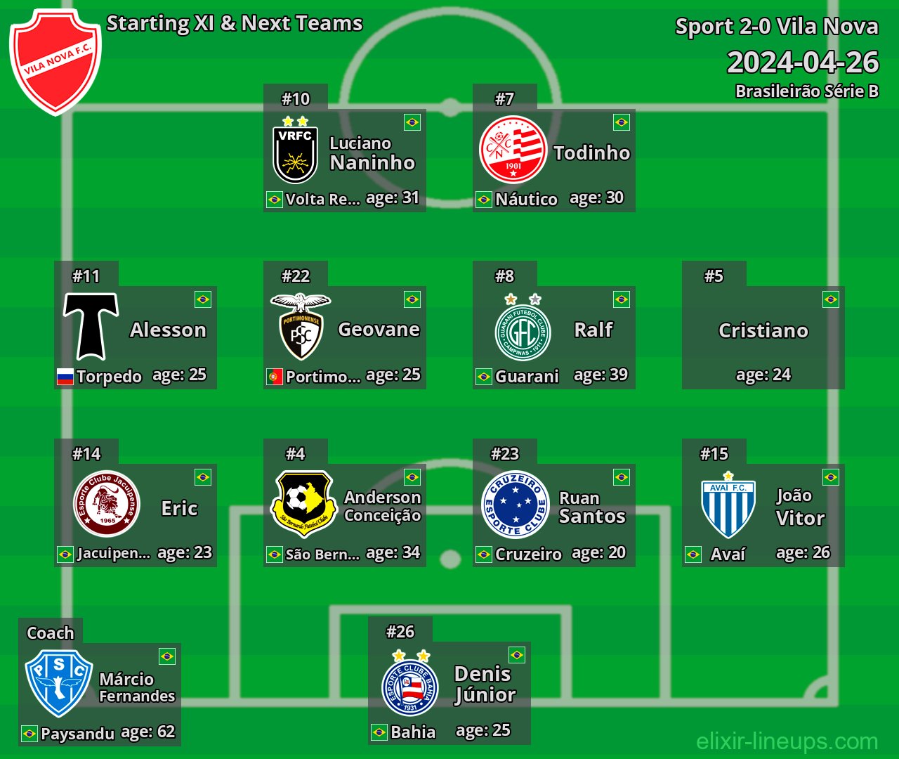 Vila Nova Starting XI & Next Teams 2024-04-26